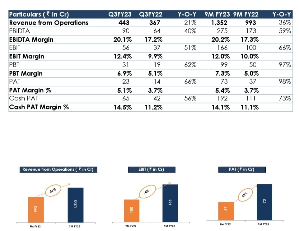 Capacite Infraprojects Limited Q3 9M FY23 Results Release