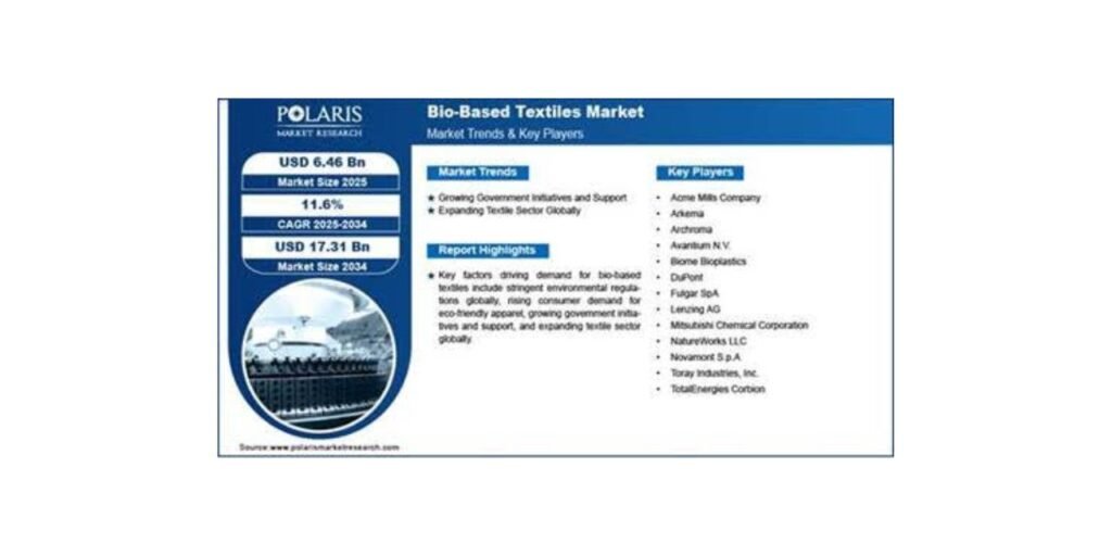 Bio-Based Textiles Market to Hit $17.31 Bn by 2034