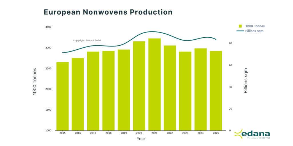 European Nonwovens Industry Shows Resilience in 2025