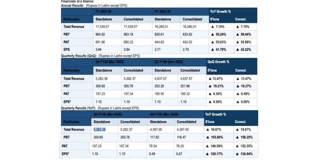 Vipul Organics Reports Record FY26 Performance; PAT Surges 56%, Dividend Declared
