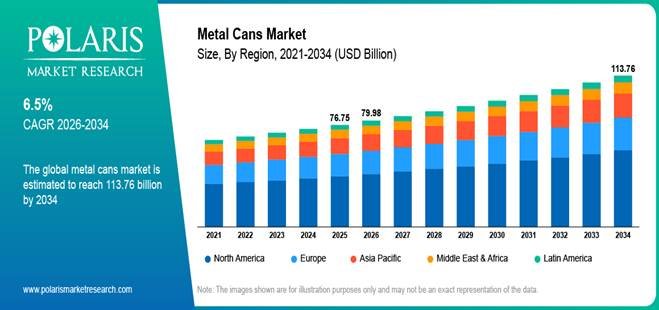 Metal Cans Market Set to Reach USD 113.76 Billion by 2034 as Sustainable Packaging Gains Momentum