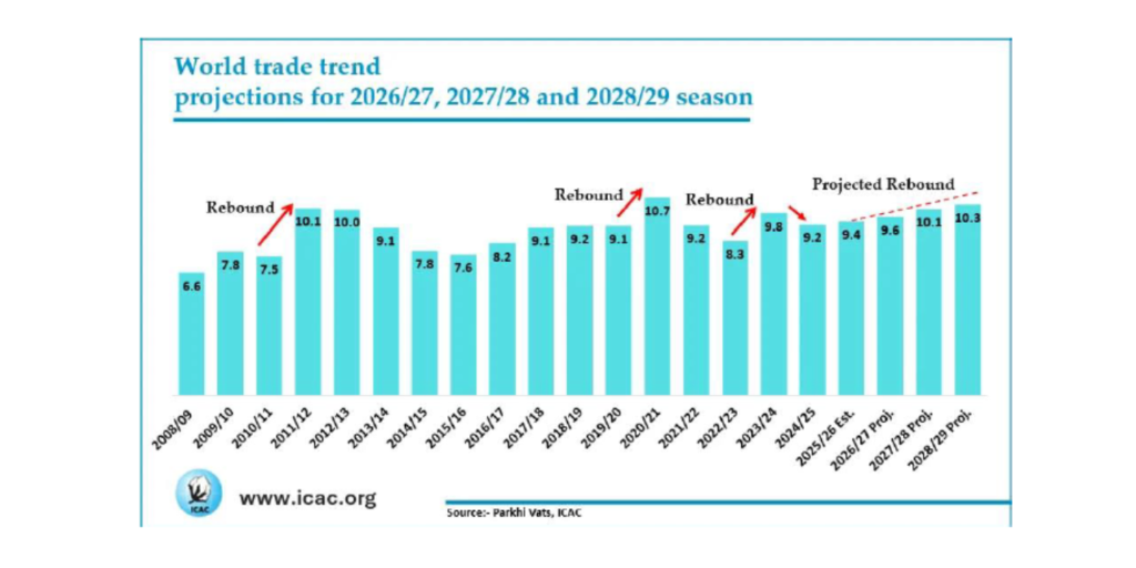 ICAC Forecasts Global Cotton Trade to Reach 10.3 Million Tonnes by 2028/29