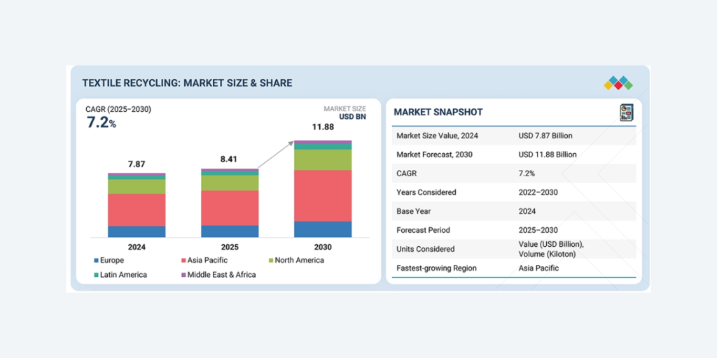 Textile Recycling Market to Reach $11.88 Billion by 2030