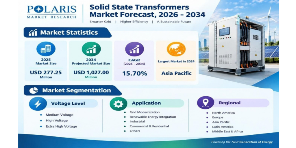 Solid State Transformers Market Gains Momentum as Grid Technology Evolves