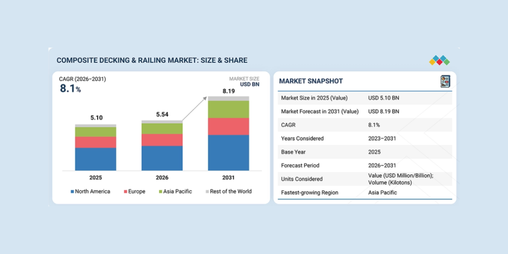 Composite Decking & Railing Market to Reach $8.19 Billion by 2031