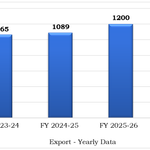 Export-Import Trend of Construction Textiles (Buildtech)