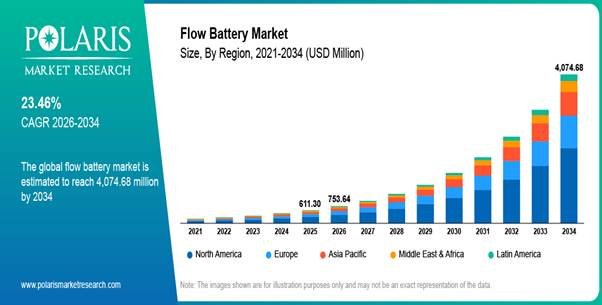 Flow Battery Market to Reach USD 4.07 Billion by 2034