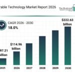 Wearable Technology Market Forecast to Reach $222.63 Billion by 2030