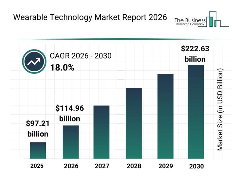 Wearable Technology Market Forecast to Reach $222.63 Billion by 2030