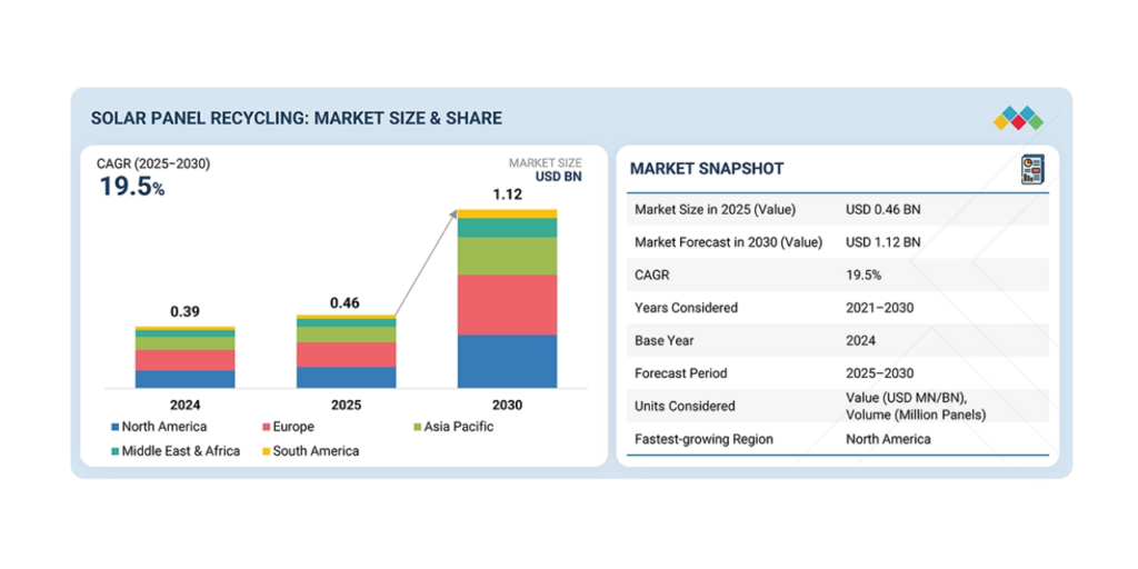 Solar Panel Recycling Market Projected to Reach $1.12 Billion by 2030
