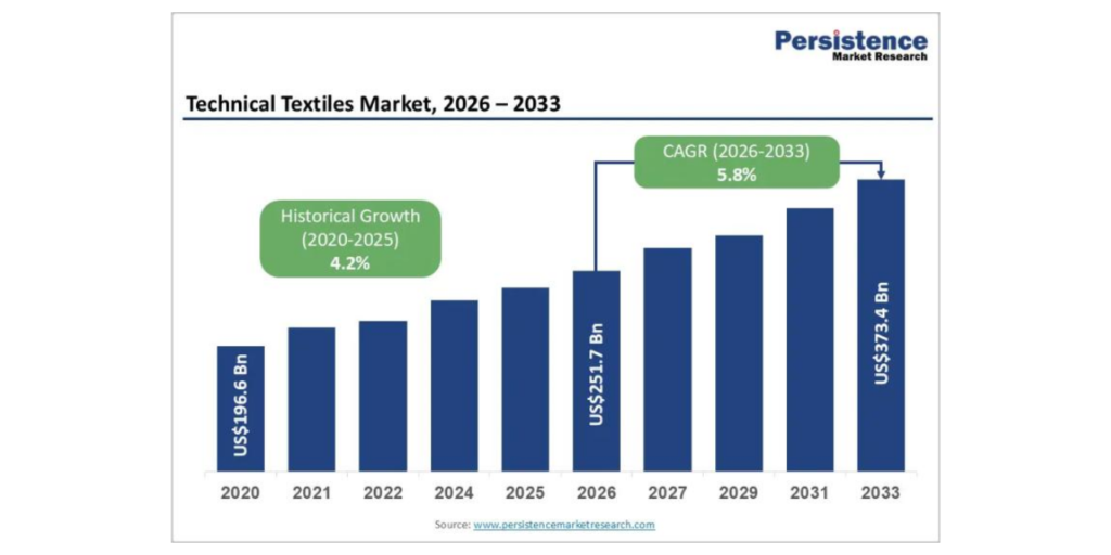 Technical Textiles Market to Reach US$373.4 Billion by 2033