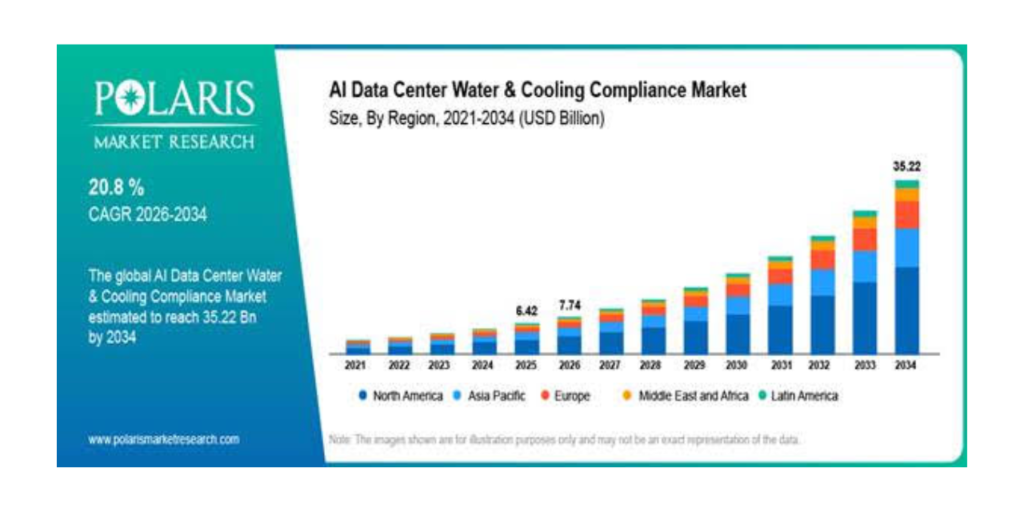 AI Data Center Water and Cooling Compliance Market to Reach USD 35.22 Billion by 2034