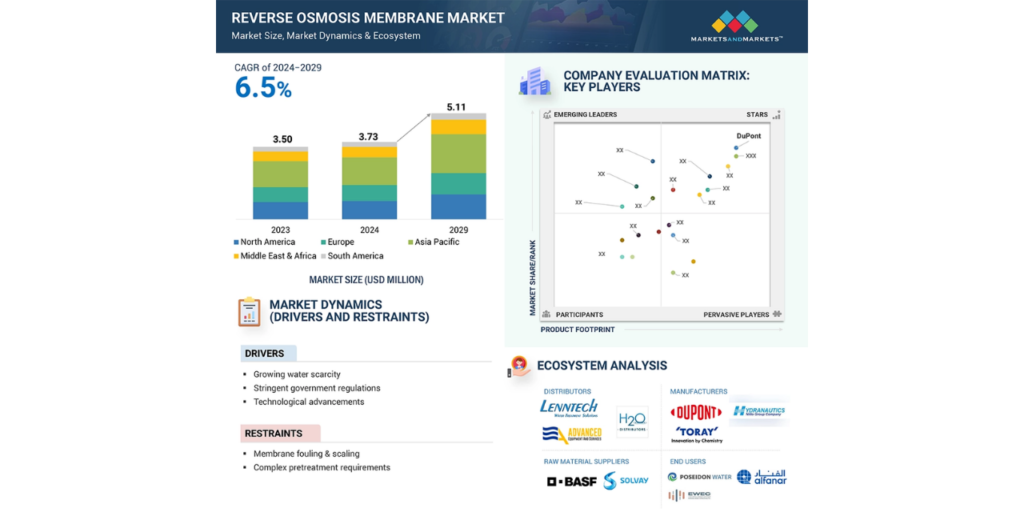 Reverse Osmosis Membrane Market to Reach $5.11 Billion by 2029